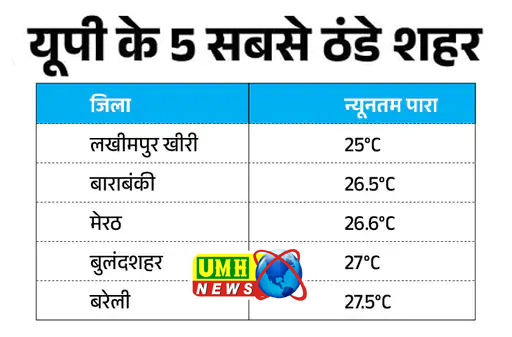 Weather changed in UP, heavy rain in 5 cities, alert in 50 districts