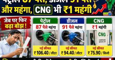 Petrol becomes costlier by 87 paise, diesel by 91 paise, CNG also costlier by ₹ 1