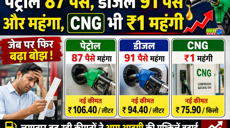 Petrol becomes costlier by 87 paise, diesel by 91 paise, CNG also costlier by ₹ 1