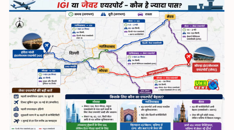 Jewar Airport vs IGI: नोएडा, गाजियाबाद, मेरठ वालों के लिए कहां से उड़ान भरना होगा आसान?